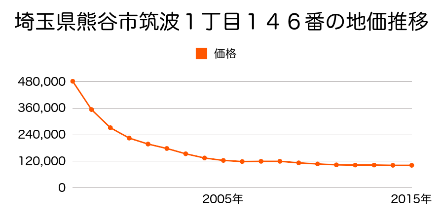 埼玉県熊谷市筑波１丁目１４６番の地価推移のグラフ