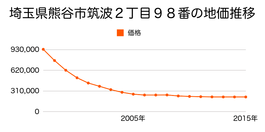 埼玉県熊谷市筑波２丁目９８番の地価推移のグラフ