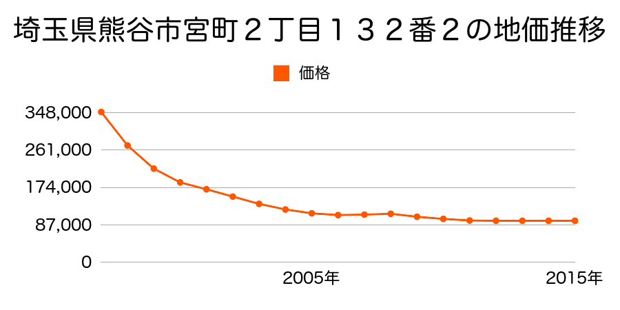 埼玉県熊谷市宮町２丁目１３２番２の地価推移のグラフ