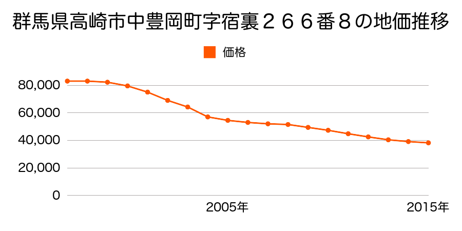 群馬県高崎市城山町一丁目１３番３の地価推移のグラフ