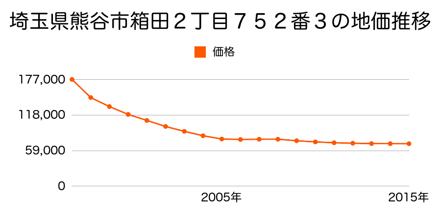 埼玉県熊谷市箱田２丁目７５２番３の地価推移のグラフ
