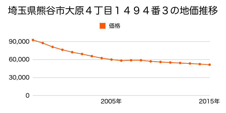 埼玉県熊谷市大原４丁目１４９４番３の地価推移のグラフ