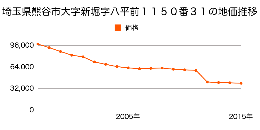 埼玉県熊谷市御正新田字中原１２９３番７の地価推移のグラフ