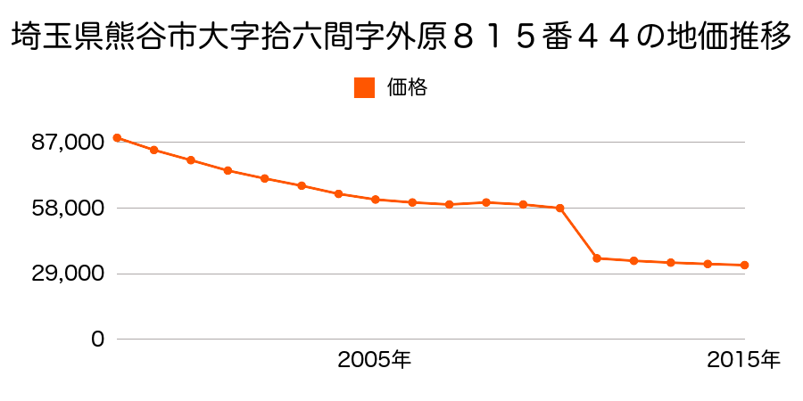 埼玉県熊谷市樋春字悪場南２０７４番１０の地価推移のグラフ