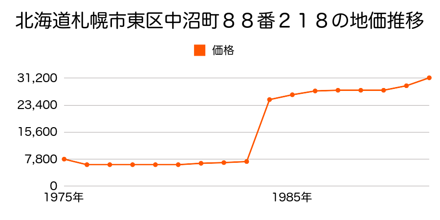 北海道札幌市東区丘珠町２７７番２１の地価推移のグラフ