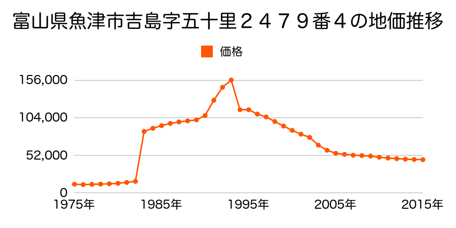 富山県魚津市吉島２丁目８０８番の地価推移のグラフ