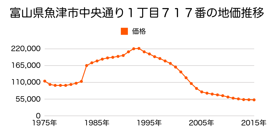 富山県魚津市新宿１２１番１５の地価推移のグラフ