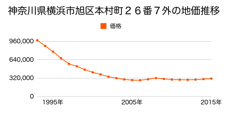 神奈川県横浜市旭区本村町２６番７外の地価推移のグラフ