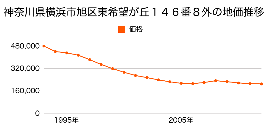 神奈川県横浜市旭区東希望が丘１４６番８外の地価推移のグラフ