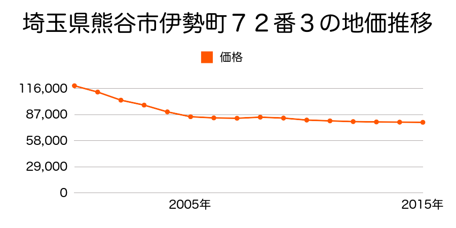 埼玉県熊谷市伊勢町７２番３の地価推移のグラフ