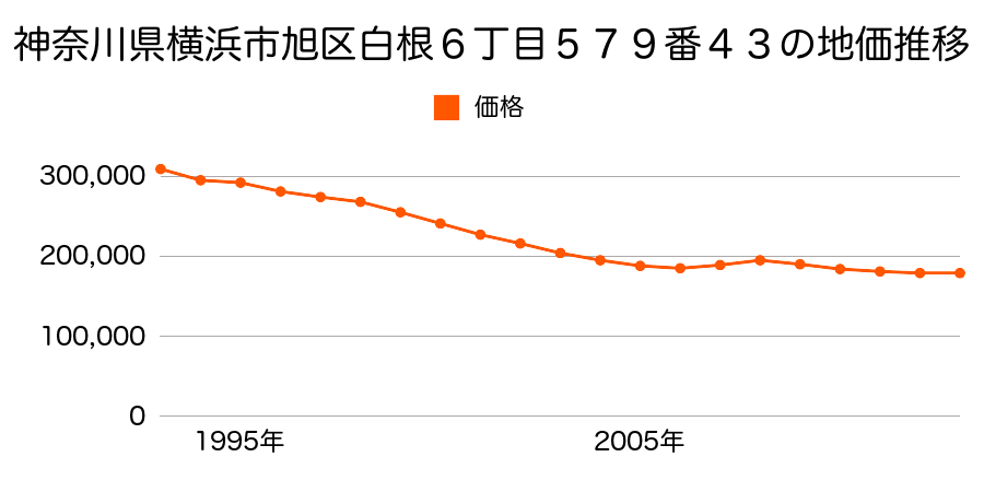 神奈川県横浜市旭区南希望が丘１３３番１１の地価推移のグラフ