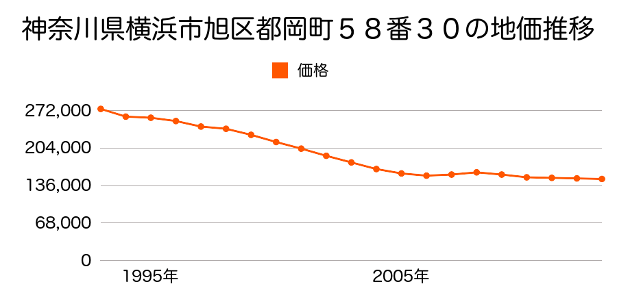 神奈川県横浜市旭区都岡町６５番３４の地価推移のグラフ