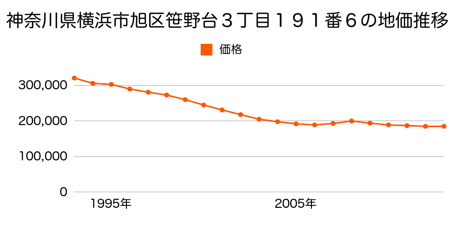 神奈川県横浜市旭区笹野台３丁目１９１番６の地価推移のグラフ