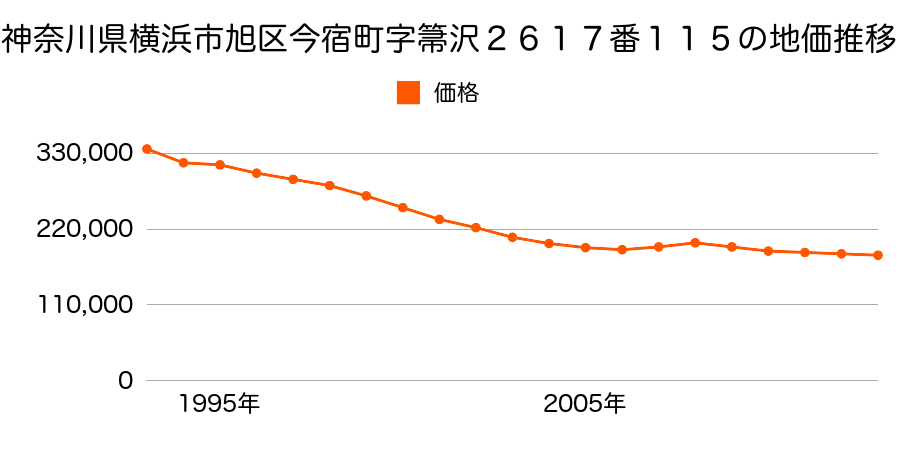 神奈川県横浜市旭区今宿２丁目２６１７番１１５外の地価推移のグラフ
