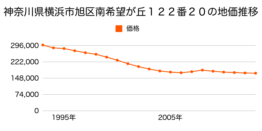 神奈川県横浜市旭区南希望が丘１２２番２０の地価推移のグラフ