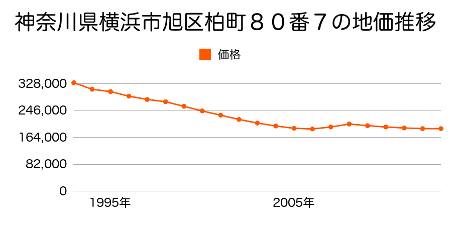 神奈川県横浜市旭区柏町８０番７の地価推移のグラフ