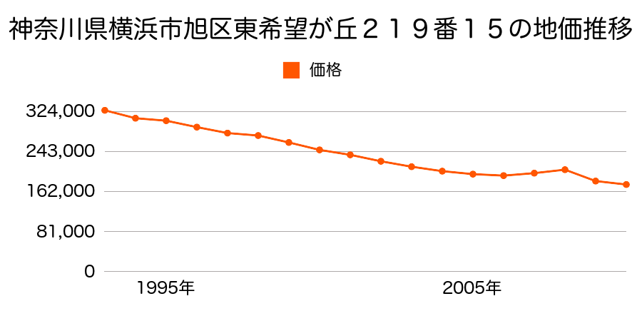 神奈川県横浜市旭区さちが丘８９番１０の地価推移のグラフ