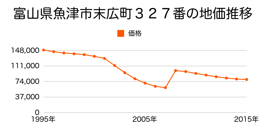 富山県魚津市上村木１丁目１０７番の地価推移のグラフ