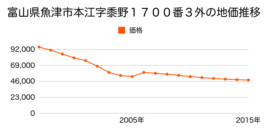 富山県魚津市上村木１丁目４０４番外の地価推移のグラフ