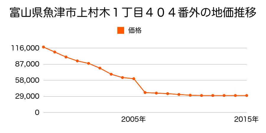 富山県魚津市吉島３０８番１外の地価推移のグラフ