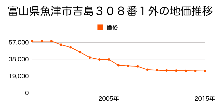 富山県魚津市東町３４９０番の地価推移のグラフ