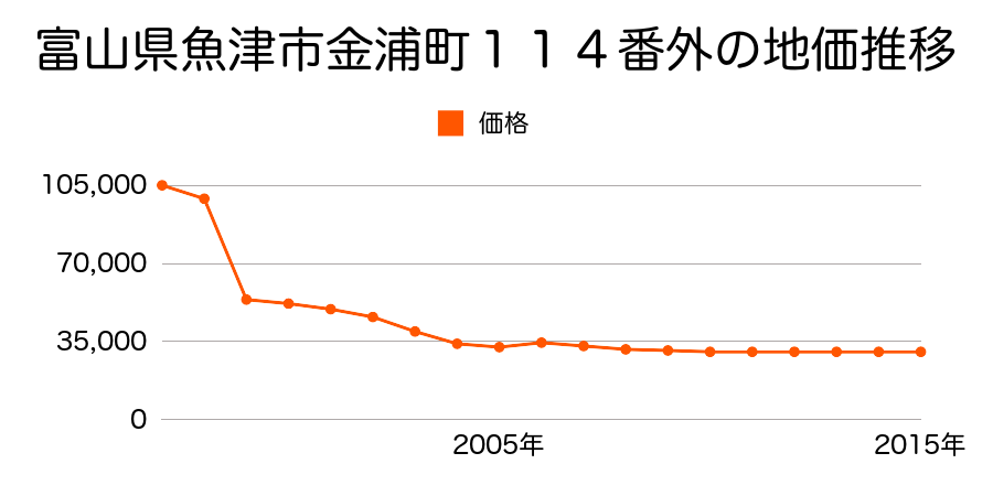 富山県魚津市三田５３３番の地価推移のグラフ