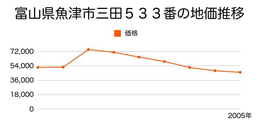 富山県魚津市北鬼江２丁目５１０番の地価推移のグラフ