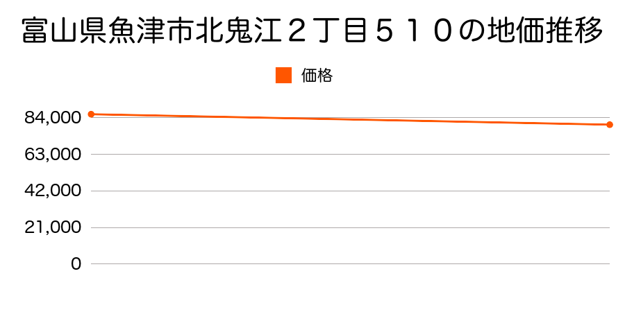 富山県魚津市北鬼江２丁目５１０の地価推移のグラフ