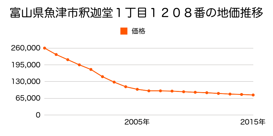 富山県魚津市釈迦堂１丁目１２０８番の地価推移のグラフ