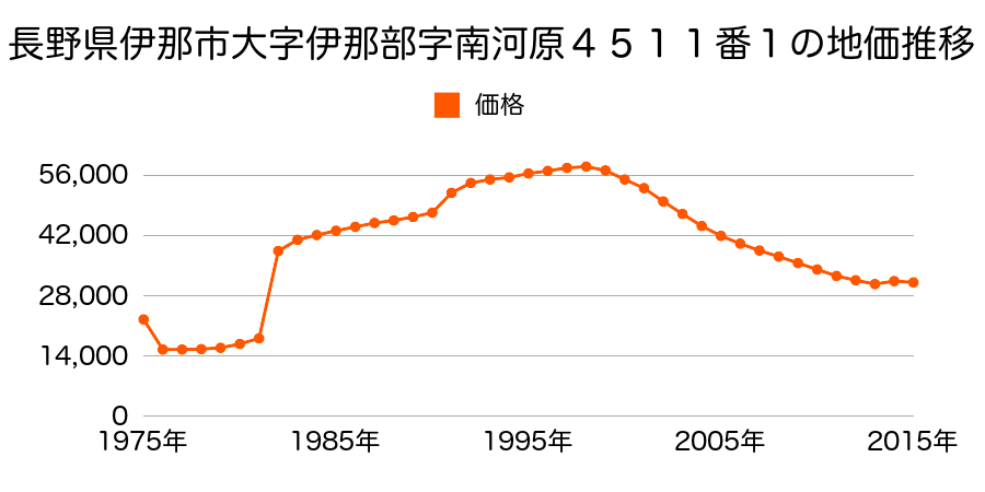 長野県伊那市上新田２１７２番７の地価推移のグラフ