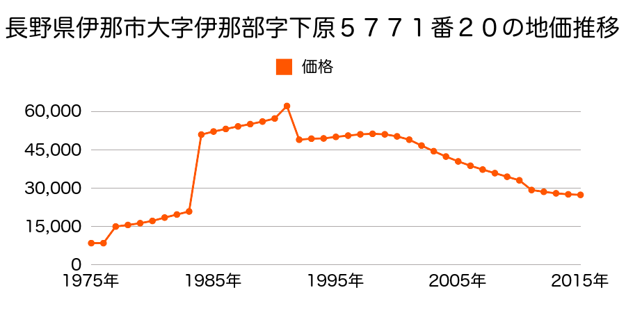 長野県伊那市山寺２４００番５の地価推移のグラフ