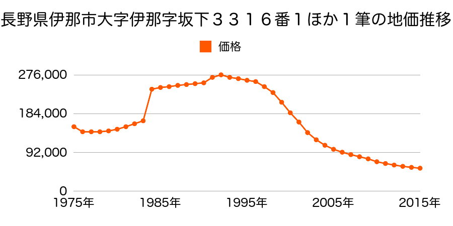 長野県伊那市荒井３２番１外の地価推移のグラフ