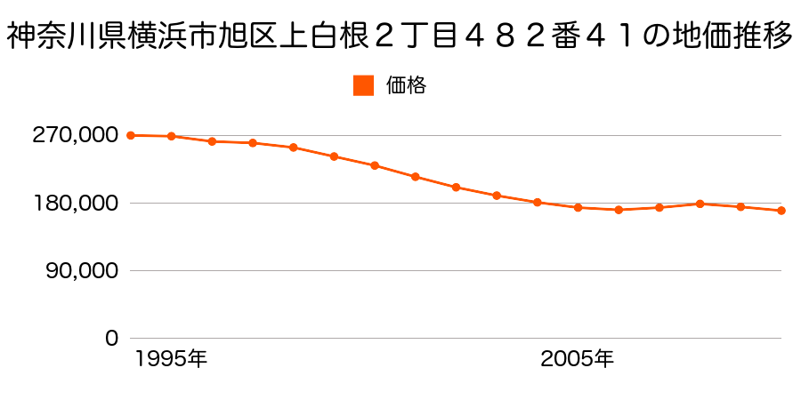 神奈川県横浜市旭区上白根２丁目４８２番４１の地価推移のグラフ