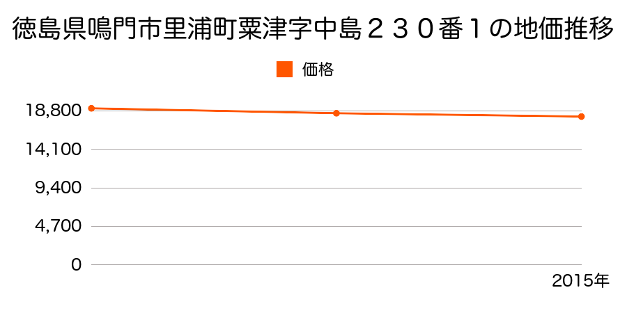 徳島県鳴門市里浦町粟津字中島２３０番１の地価推移のグラフ