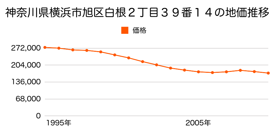 神奈川県横浜市旭区白根２丁目３９番１４の地価推移のグラフ