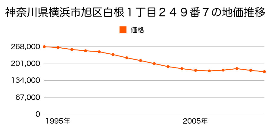 神奈川県横浜市旭区白根１丁目２４９番７の地価推移のグラフ