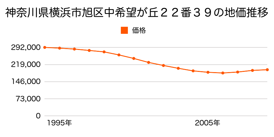 神奈川県横浜市旭区笹野台４丁目４９番２６の地価推移のグラフ