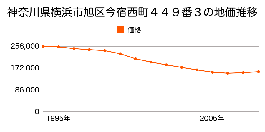 神奈川県横浜市旭区今宿西町４８３番３外の地価推移のグラフ