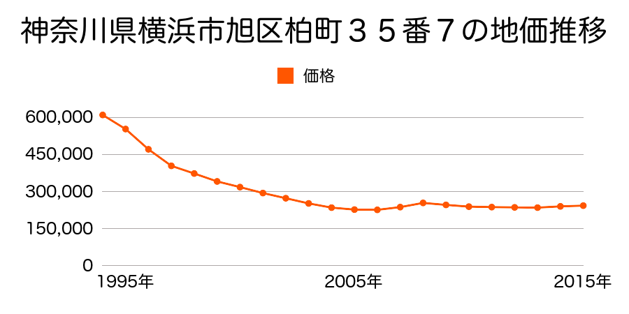 神奈川県横浜市旭区柏町３５番７の地価推移のグラフ
