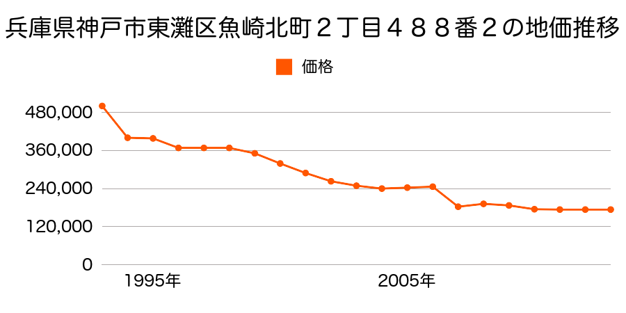 兵庫県神戸市東灘区岡本６丁目２３番２の地価推移のグラフ