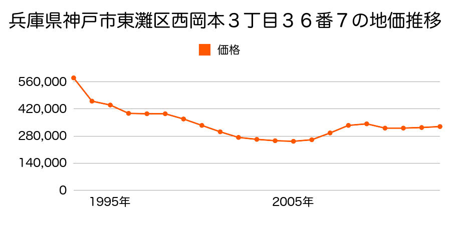 兵庫県神戸市東灘区田中町２丁目１３６番３の地価推移のグラフ