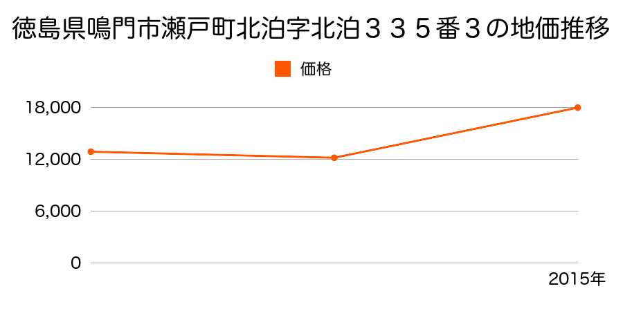 徳島県鳴門市瀬戸町堂浦字地廻り弐７５番の地価推移のグラフ