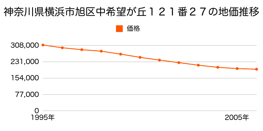 神奈川県横浜市旭区中希望が丘１２１番２７の地価推移のグラフ