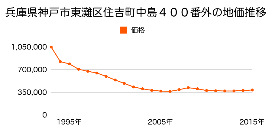 兵庫県神戸市東灘区住吉本町１丁目３２３番５外の地価推移のグラフ