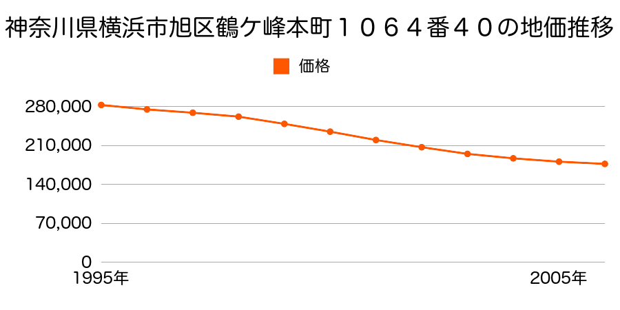 神奈川県横浜市旭区鶴ケ峰本町２丁目１０６４番４０の地価推移のグラフ