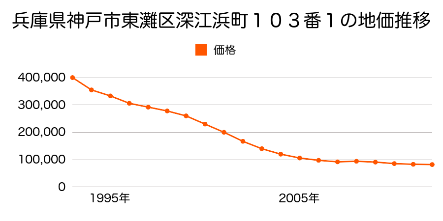 兵庫県神戸市東灘区深江浜町１３３番の地価推移のグラフ
