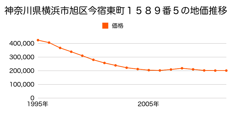 神奈川県横浜市旭区今宿東町１５８９番５の地価推移のグラフ