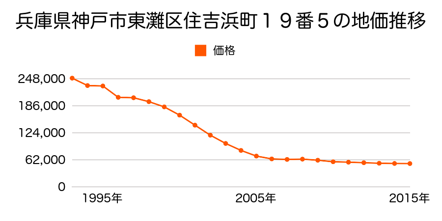 兵庫県神戸市東灘区住吉浜町１９番５の地価推移のグラフ