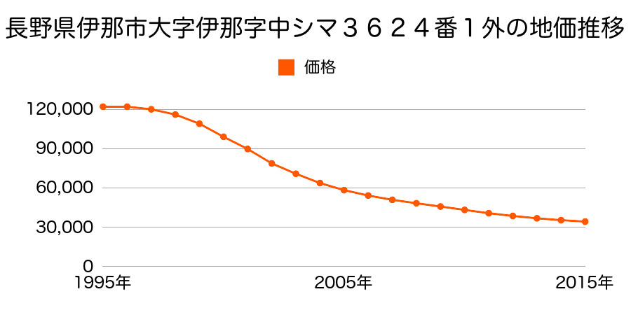 長野県伊那市荒井３６２４番１外の地価推移のグラフ