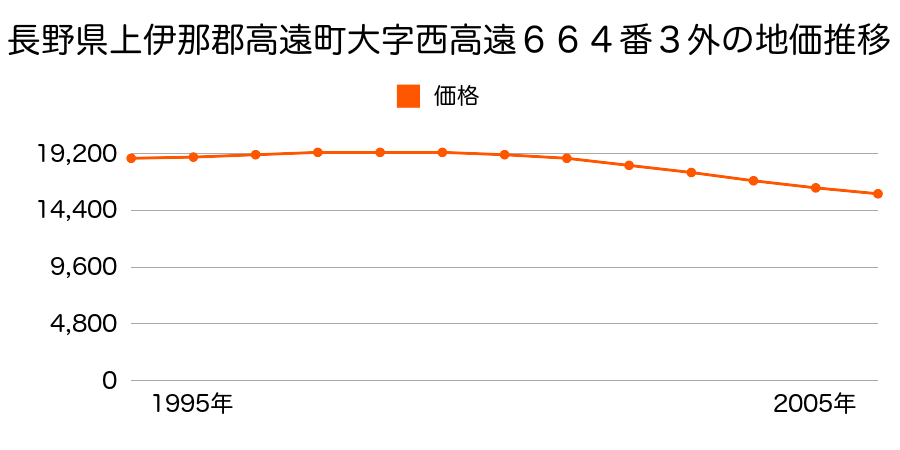 長野県上伊那郡高遠町大字西高遠６６４番３外の地価推移のグラフ